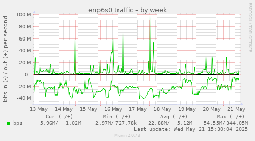 enp6s0 traffic