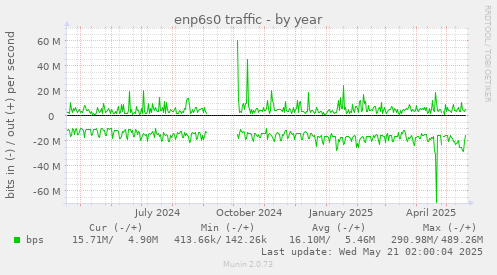 yearly graph