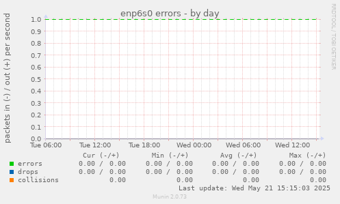 enp6s0 errors