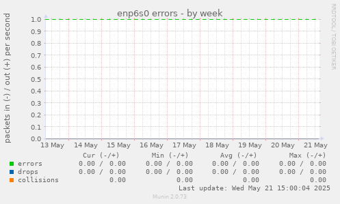 enp6s0 errors