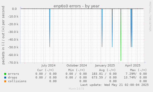 yearly graph