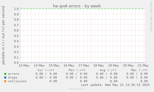 he-ipv6 errors