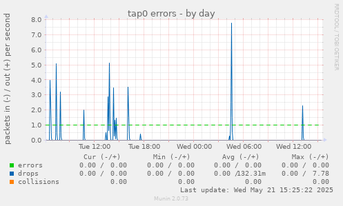 tap0 errors
