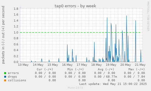tap0 errors