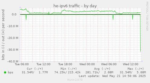 he-ipv6 traffic