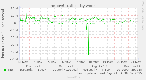 he-ipv6 traffic