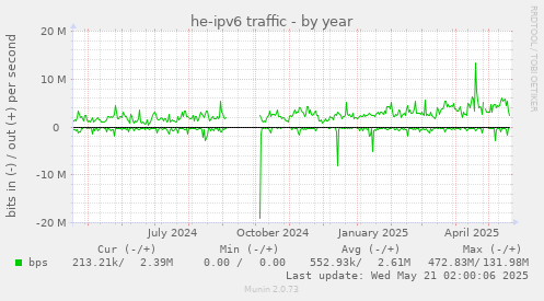yearly graph