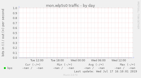 mon.wlp5s0 traffic