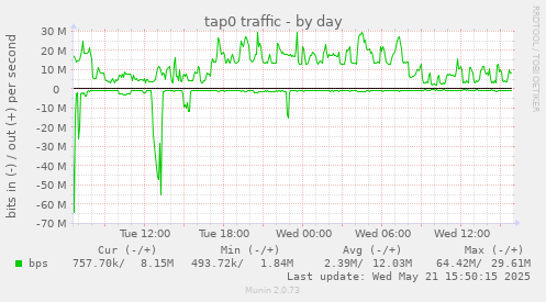tap0 traffic