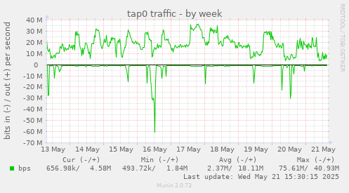 tap0 traffic