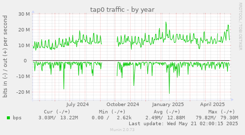 yearly graph