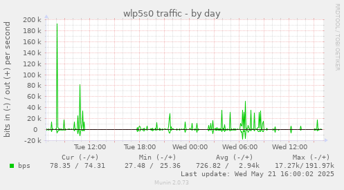 wlp5s0 traffic