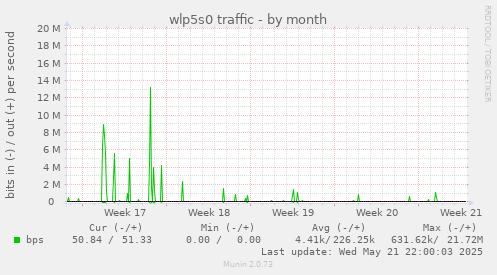 monthly graph