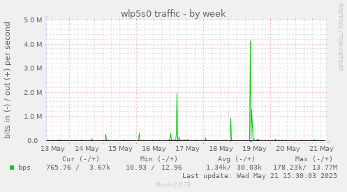 wlp5s0 traffic