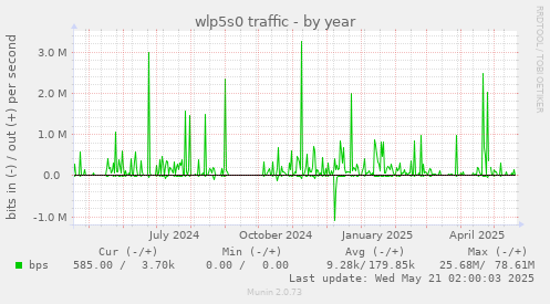 yearly graph