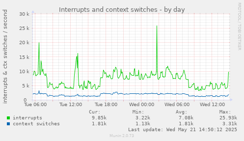 Interrupts and context switches