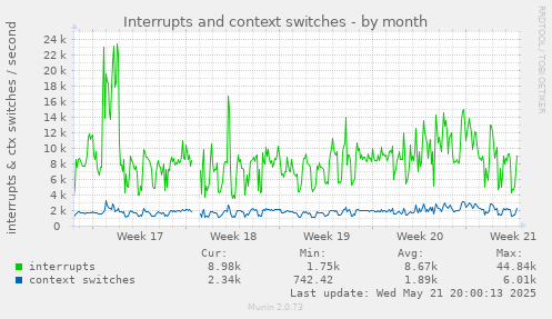 monthly graph