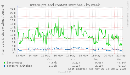 Interrupts and context switches