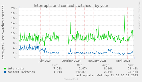 yearly graph