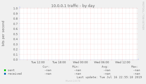 10.0.0.1 traffic