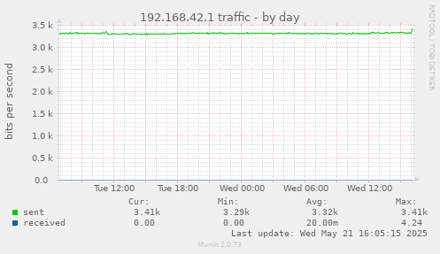 192.168.42.1 traffic