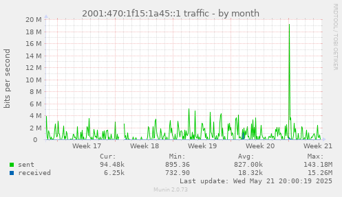monthly graph