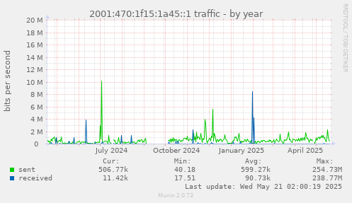 yearly graph