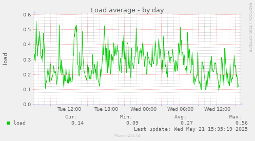 Load average