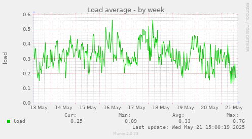 Load average