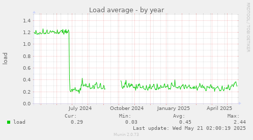 yearly graph