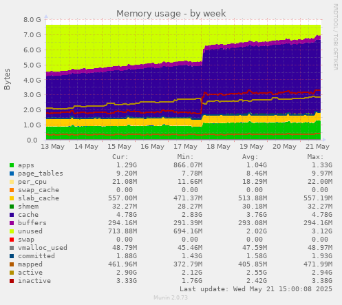 Memory usage