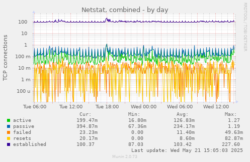 Netstat, combined