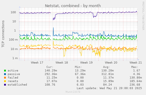 monthly graph