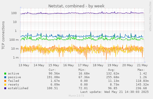 Netstat, combined