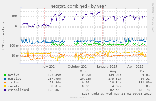 yearly graph