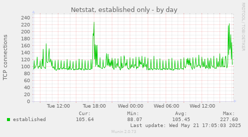 Netstat, established only