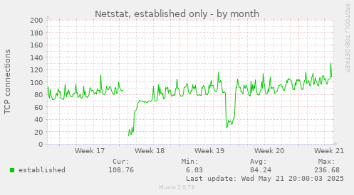 monthly graph