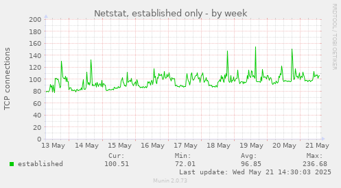 Netstat, established only