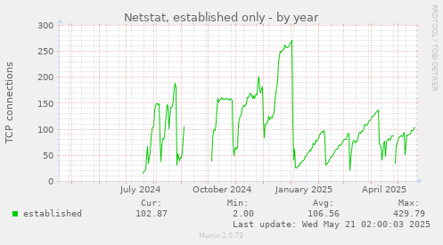 yearly graph