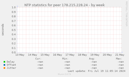 NTP statistics for peer 178.215.228.24