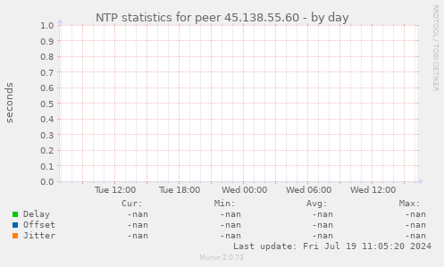 NTP statistics for peer 45.138.55.60