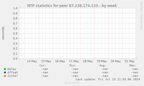NTP statistics for peer 87.238.174.133