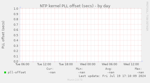 NTP kernel PLL offset (secs)