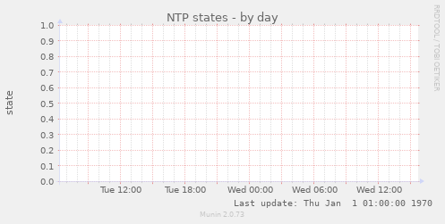 NTP states