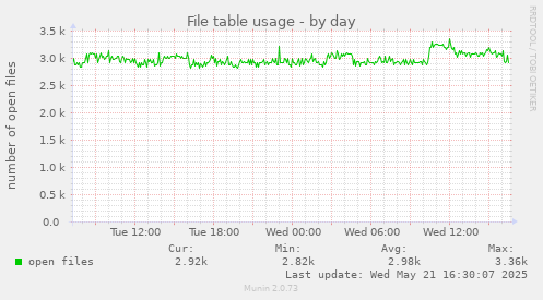 File table usage