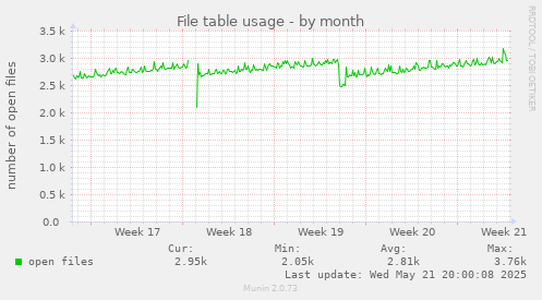 monthly graph