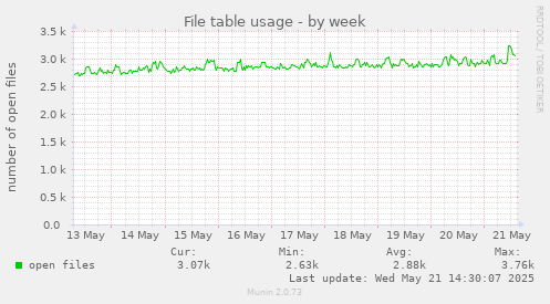 File table usage