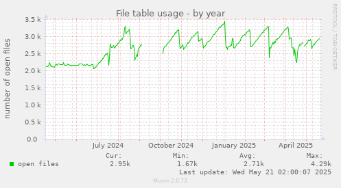yearly graph
