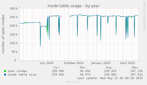 yearly graph