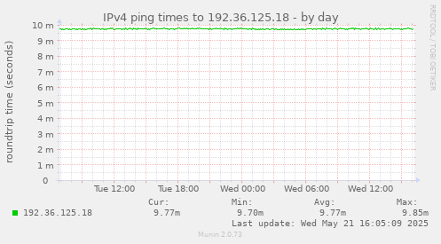 IPv4 ping times to 192.36.125.18